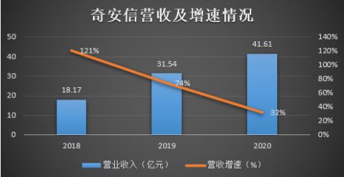 應(yīng)收增速居高不下，經(jīng)營現(xiàn)金流持續(xù)為負(fù) 奇安信能否走出互聯(lián)網(wǎng)數(shù)據(jù)服務(wù)“陰霾”？