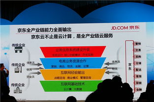 京東云不止是云計(jì)算，打造全產(chǎn)業(yè)鏈云服務(wù)新生態(tài)