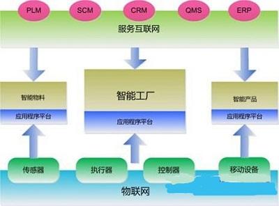 工業(yè)4.0時(shí)代 物聯(lián)網(wǎng)應(yīng)用服務(wù)驅(qū)動(dòng)智能制造的關(guān)鍵路徑